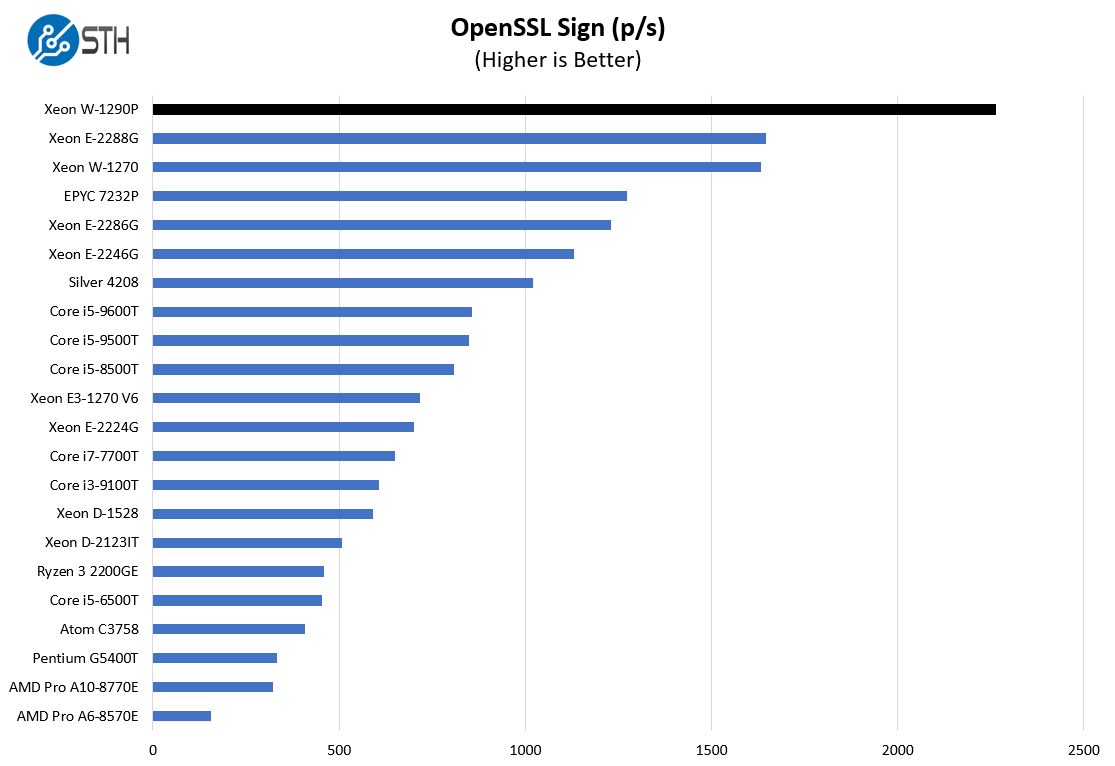 Intel Xeon W 1290P OpenSSL Sign Benchmark