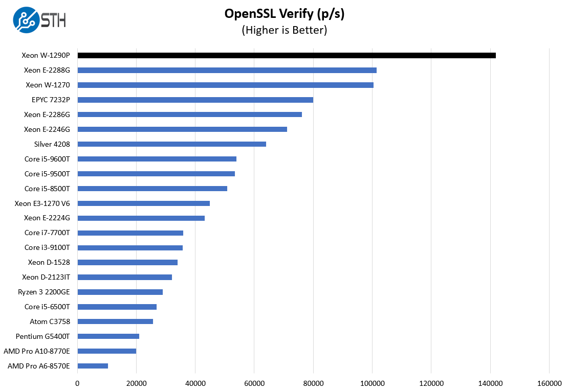 Intel Xeon W 1290P OpenSSL Verify Benchmark