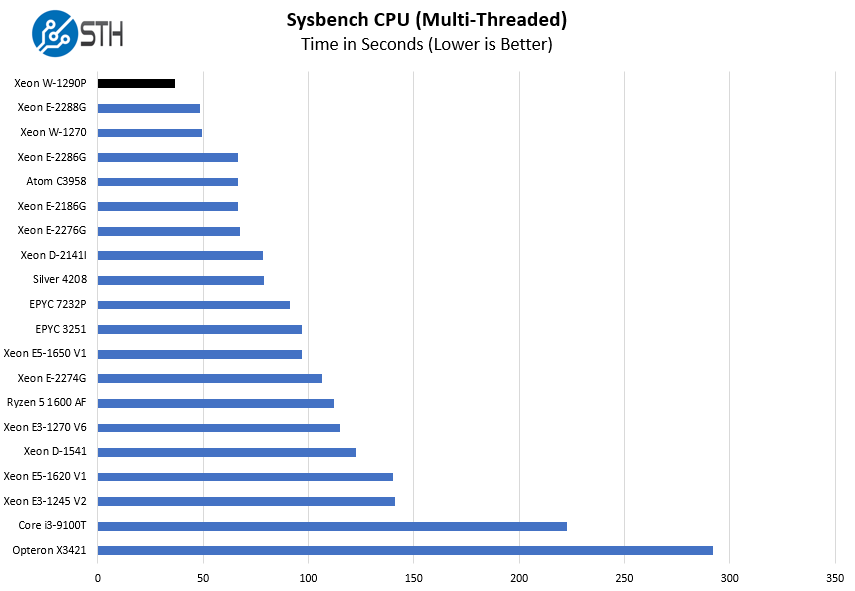 Intel Xeon W 1290P Sysbench CPU Benchmark