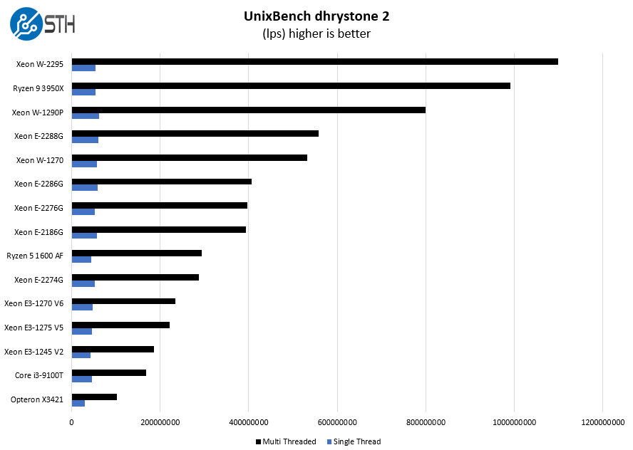 Intel Xeon W 1290P UnixBench Dhrystone 2 Benchmark