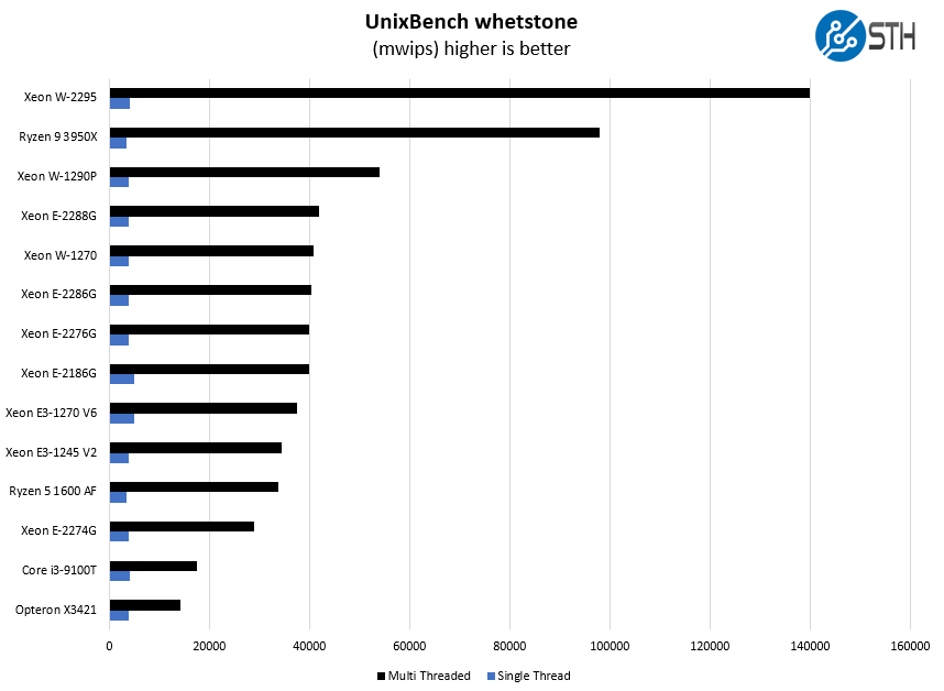 Intel Xeon W 1290P UnixBench Whetstone Benchmark