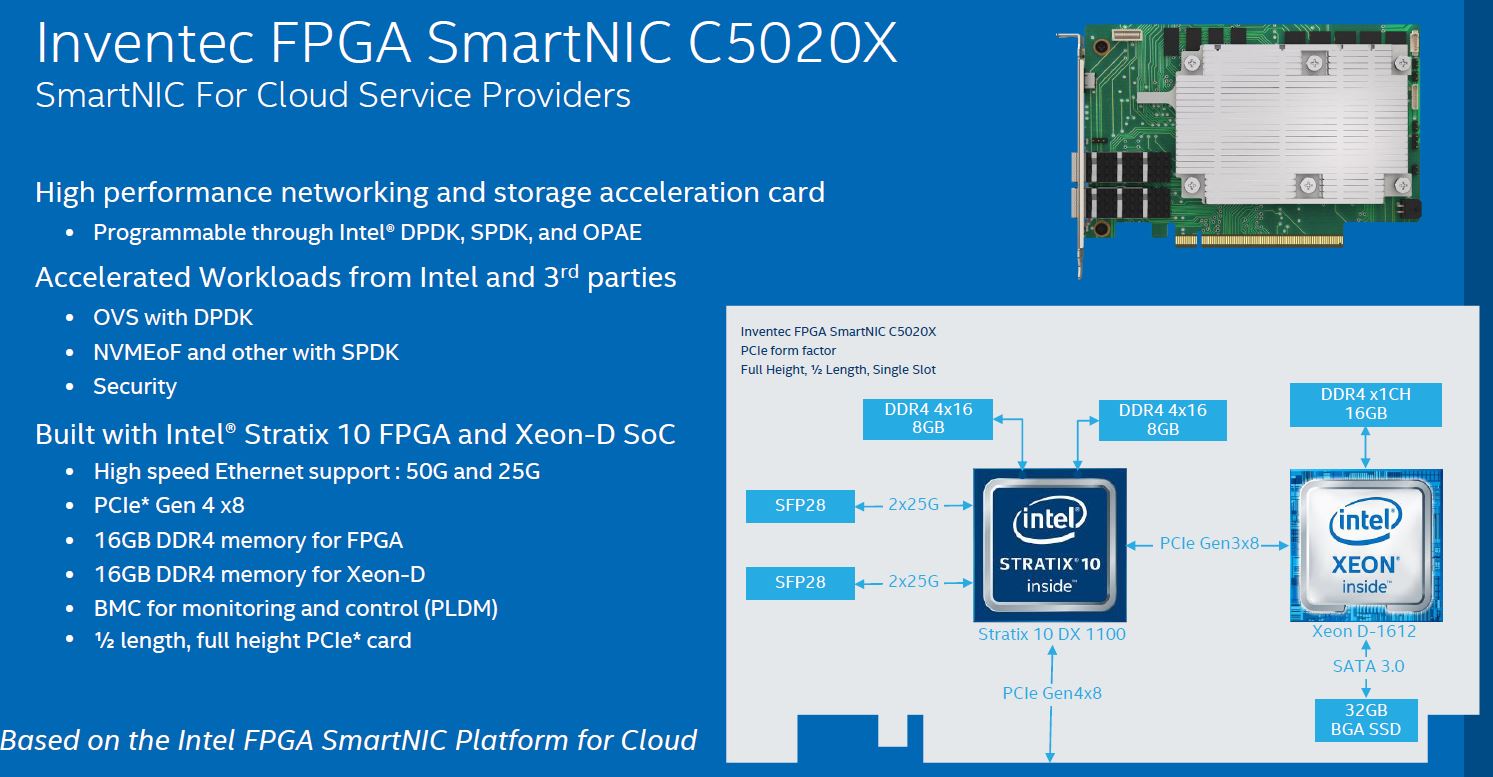 Inventec FPGA SmartNIC C5020X Architecture