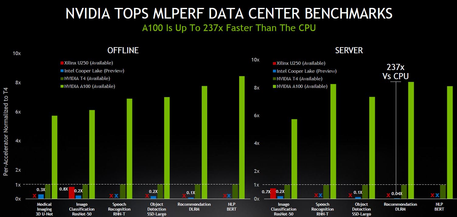 MLPerf 0.7 Inference NVIDIA Comparison Slide