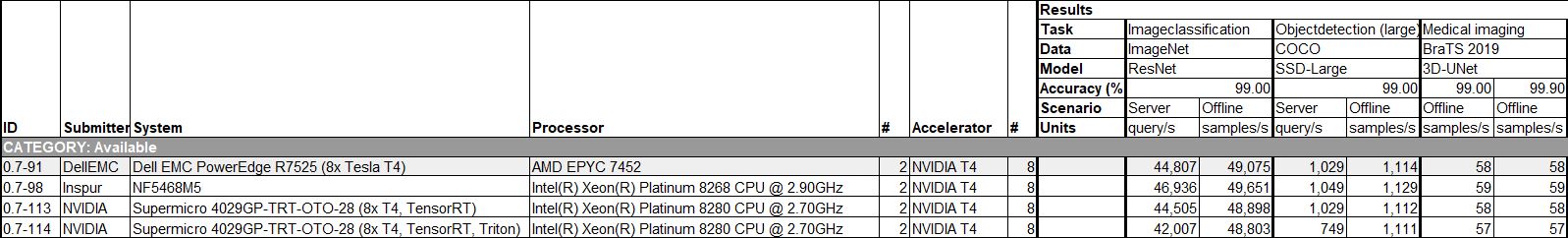 MLPerf 0.7 Inference OEM Comparison 8x NVIDIA T4 Data Center Closed Results Excerpt