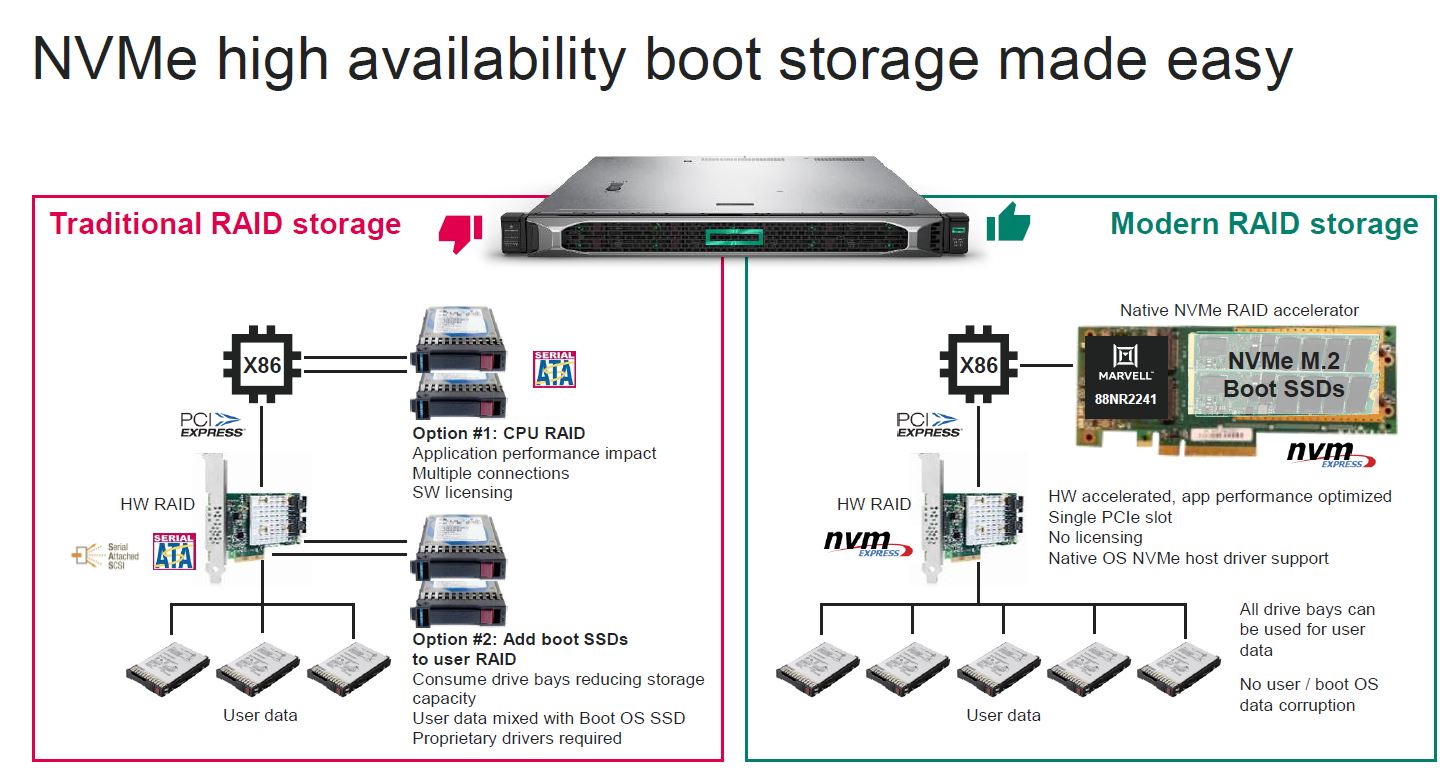 Marvell NativeRAID NVMe RAID Use Case