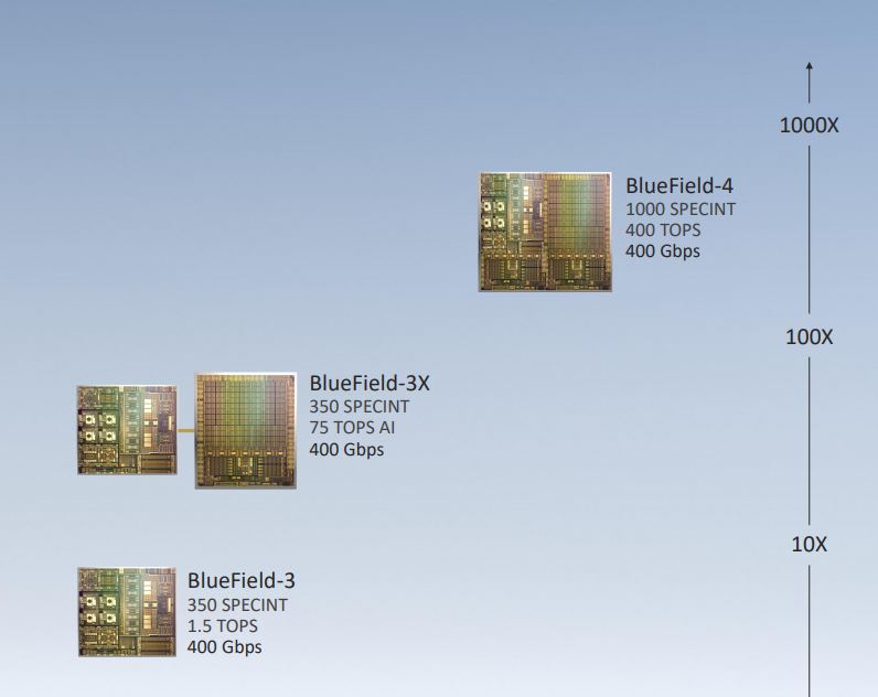 NVIDIA BlueField 3X And BlueField 4 DPU Roadmap Zoom