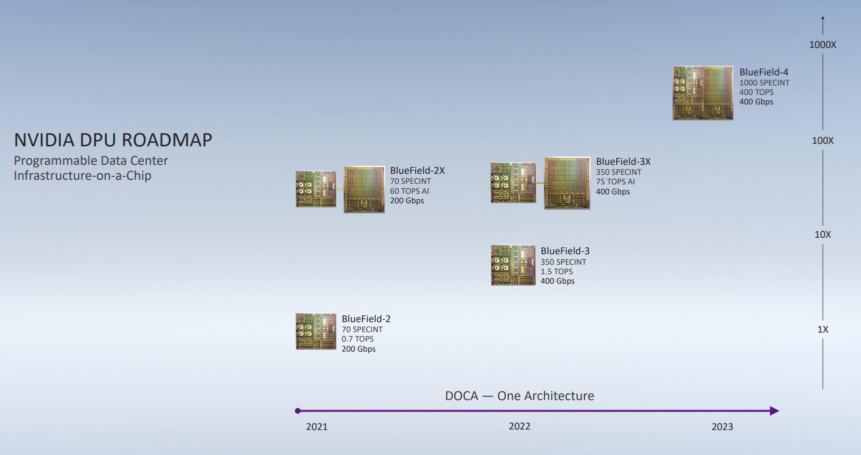 NVIDIA DPU Roadmap