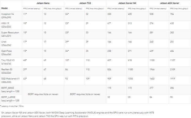 NVIDIA Jetson Benchmarks