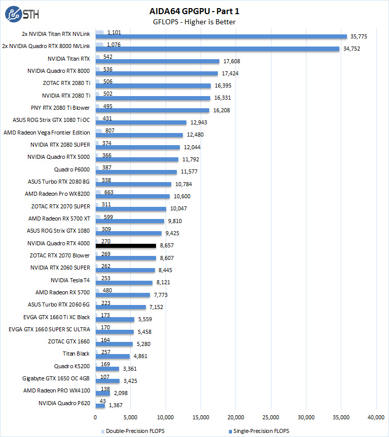 NVIDIA Quadro RTX 4000 AIDA64 GPGPU Part 1