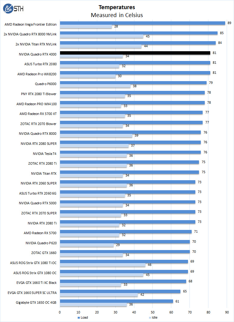 NVIDIA Quadro RTX 4000 Temperatures