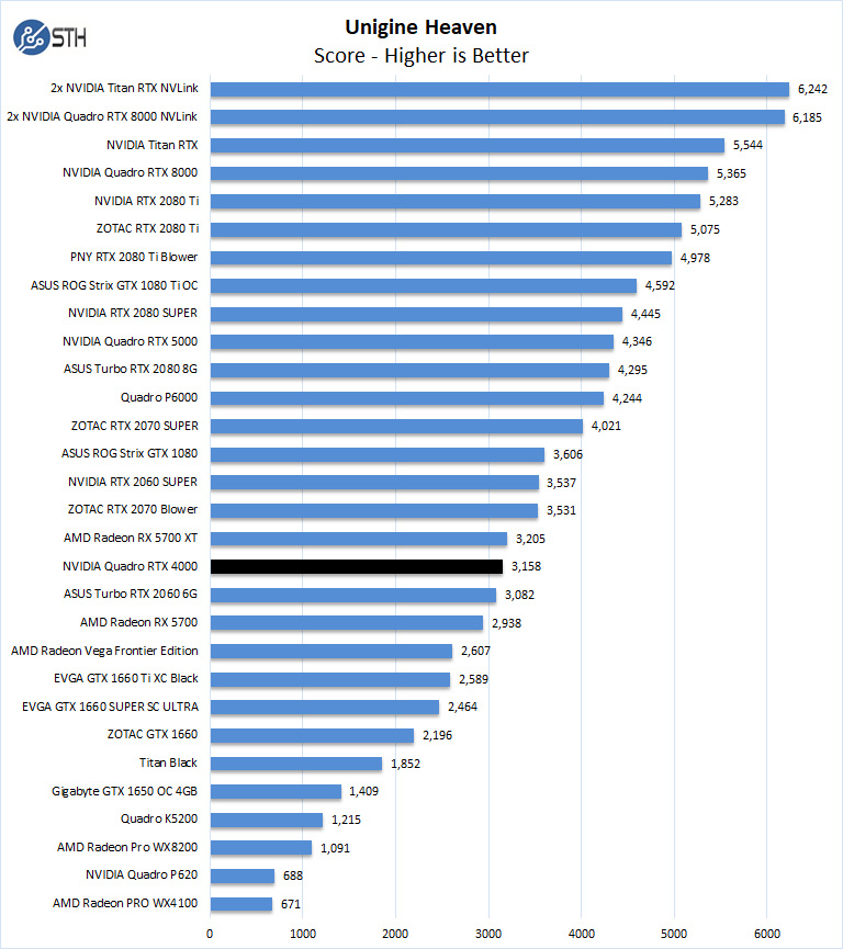 NVIDIA Quadro RTX 4000 Unigine Heaven