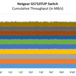 Netgear GS710TUP Performance