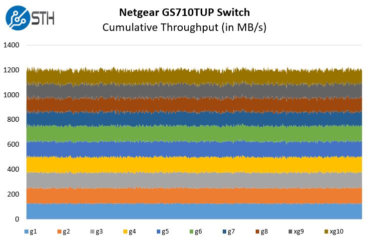 Netgear GS710TUP Performance