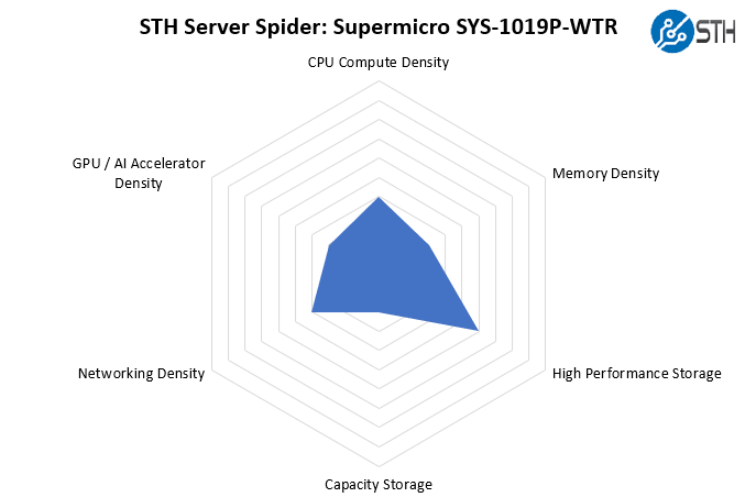 STH Server Spider Supermicro SYS 1019P WTR
