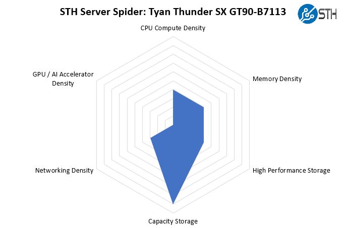 STH Server Spider Tyan Thunder SX GT90 B7113