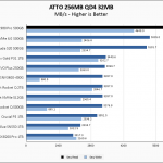 Samsung 980 Pro 500GB ATTO 256MB Chart