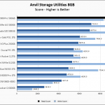 Samsung 980 Pro 500GB Anvil 8GB Chart