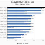 Samsung 980 Pro 500GB CrystalDiskMark 1GB Chart