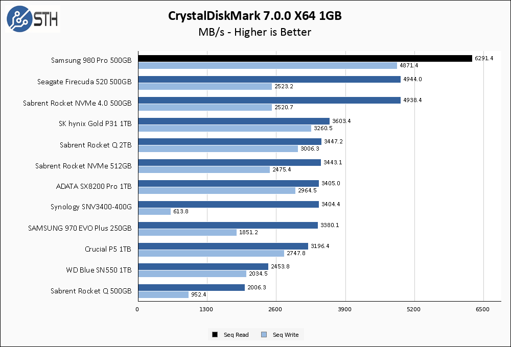 Samsung 980 Pro 500GB CrystalDiskMark 1GB Chart