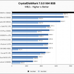 Samsung 980 Pro 500GB CrystalDiskMark 8GB Chart