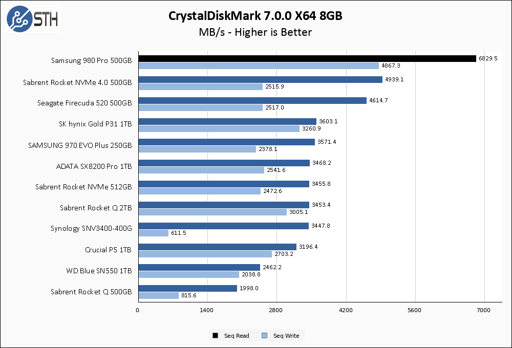 Samsung 980 Pro 500GB CrystalDiskMark 8GB Chart
