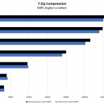 Supermicro SYS 1019P WTR 7zip Compression Benchmark