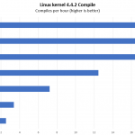 Supermicro SYS 1019P WTR Linux Kernel Compile Benchmark