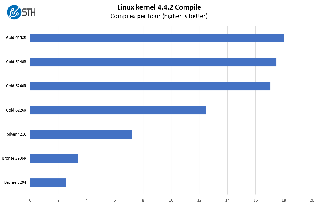 Supermicro SYS 1019P WTR Linux Kernel Compile Benchmark
