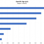 Supermicro SYS 1019P WTR OpenSSL Sign Benchmark