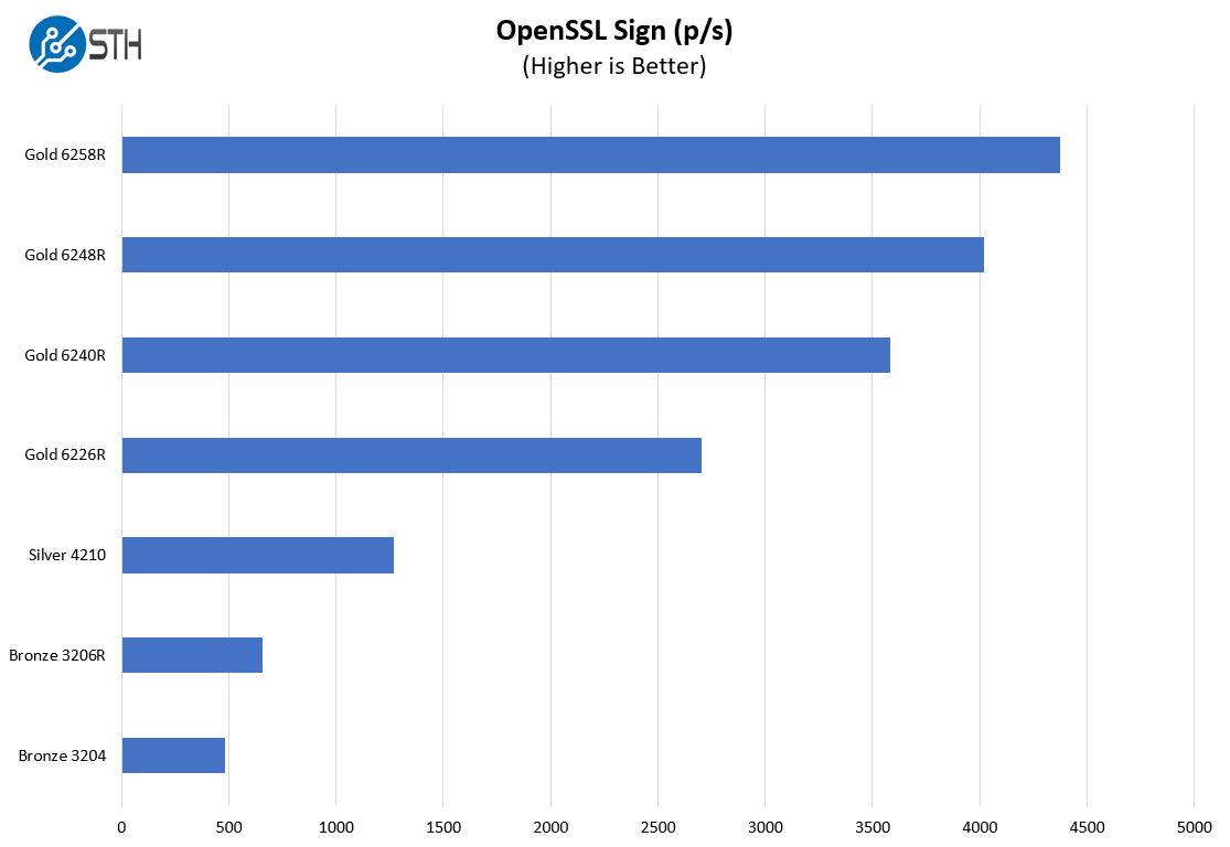 Supermicro SYS 1019P WTR OpenSSL Sign Benchmark