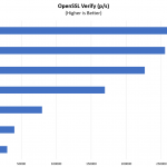 Supermicro SYS 1019P WTR OpenSSL Verify Benchmark