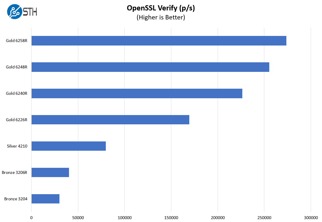 Supermicro SYS 1019P WTR OpenSSL Verify Benchmark
