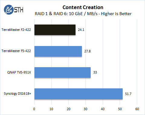 TerraMaster F2 422 Content Creation