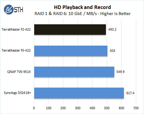 TerraMaster F2 422 HD Playback And Record