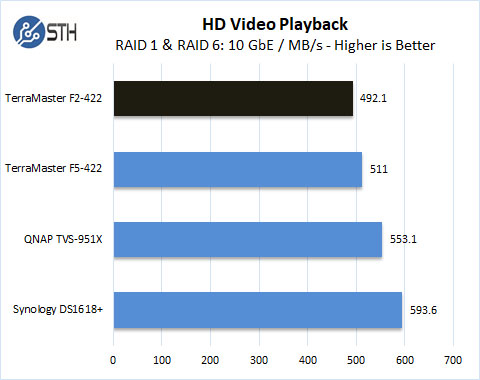 TerraMaster F2 422 HD Video Playback