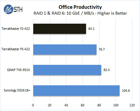 TerraMaster F2 422 Office Productivity