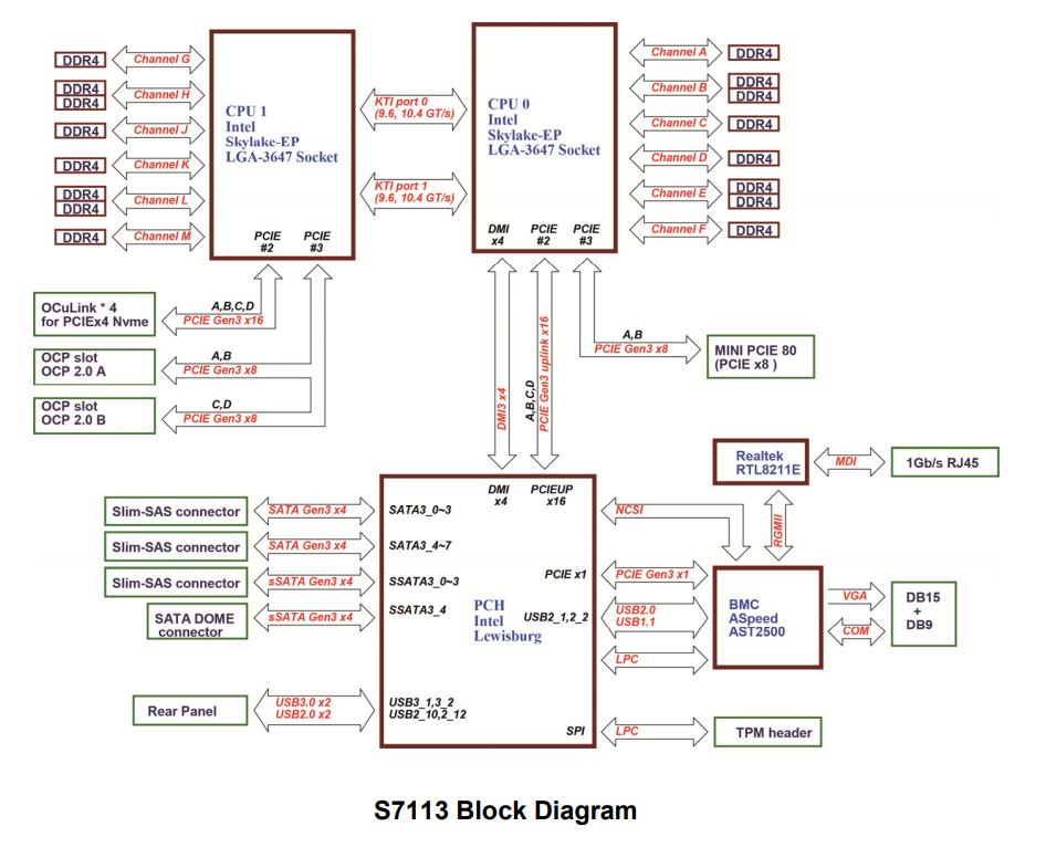 Tyan B7113 Block Diagram