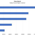 Tyan Thunder SX GT90 B7113 Chess Benchmarks