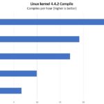 Tyan Thunder SX GT90 B7113 Linux Kernel Compile Benchmark
