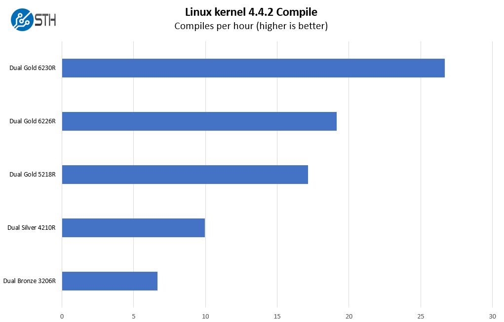 Tyan Thunder SX GT90 B7113 Linux Kernel Compile Benchmark