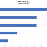 Tyan Thunder SX GT90 B7113 OpenSSL Sign Benchmarks