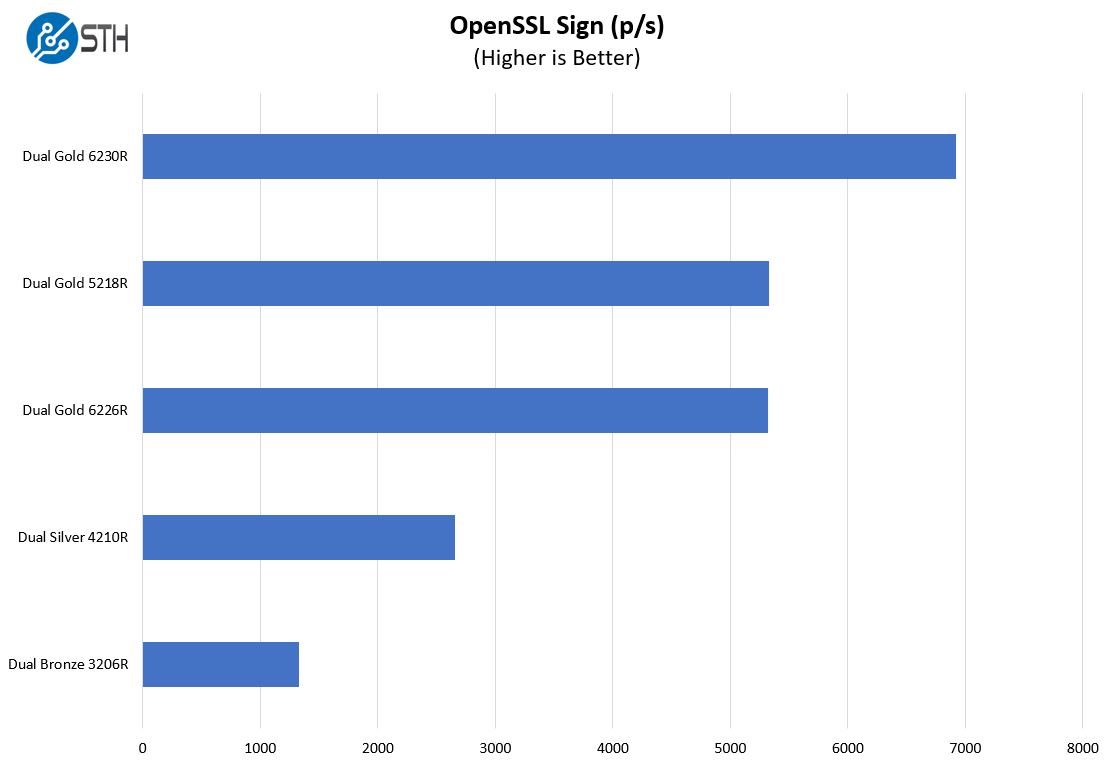 Tyan Thunder SX GT90 B7113 OpenSSL Sign Benchmarks