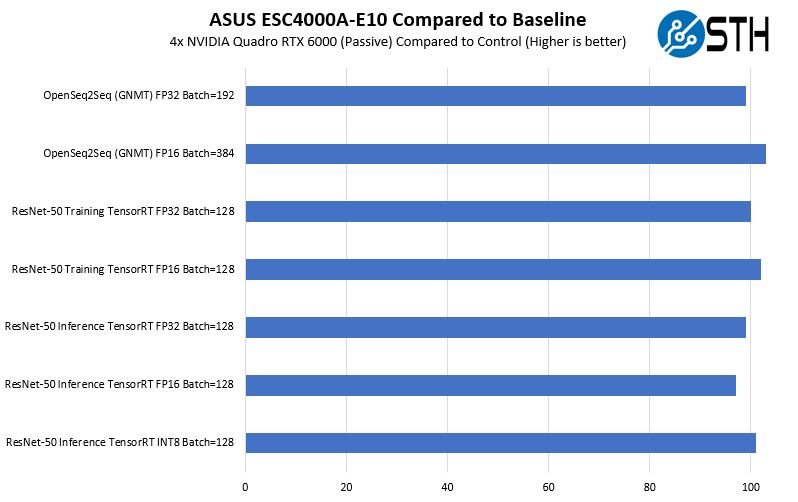 4 NVIDIA Quadro RTX 6000 Performance