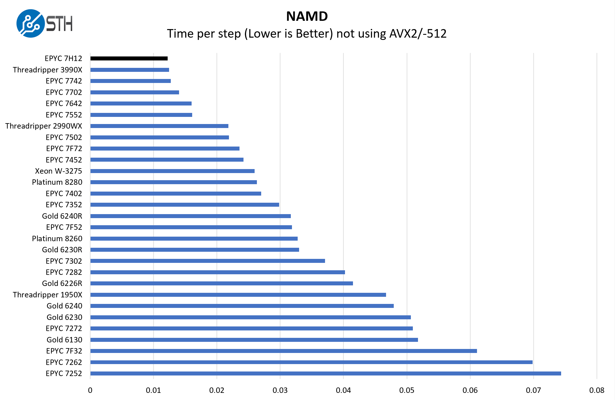 AMD EPYC 7H12 1P NAMD Benchmark