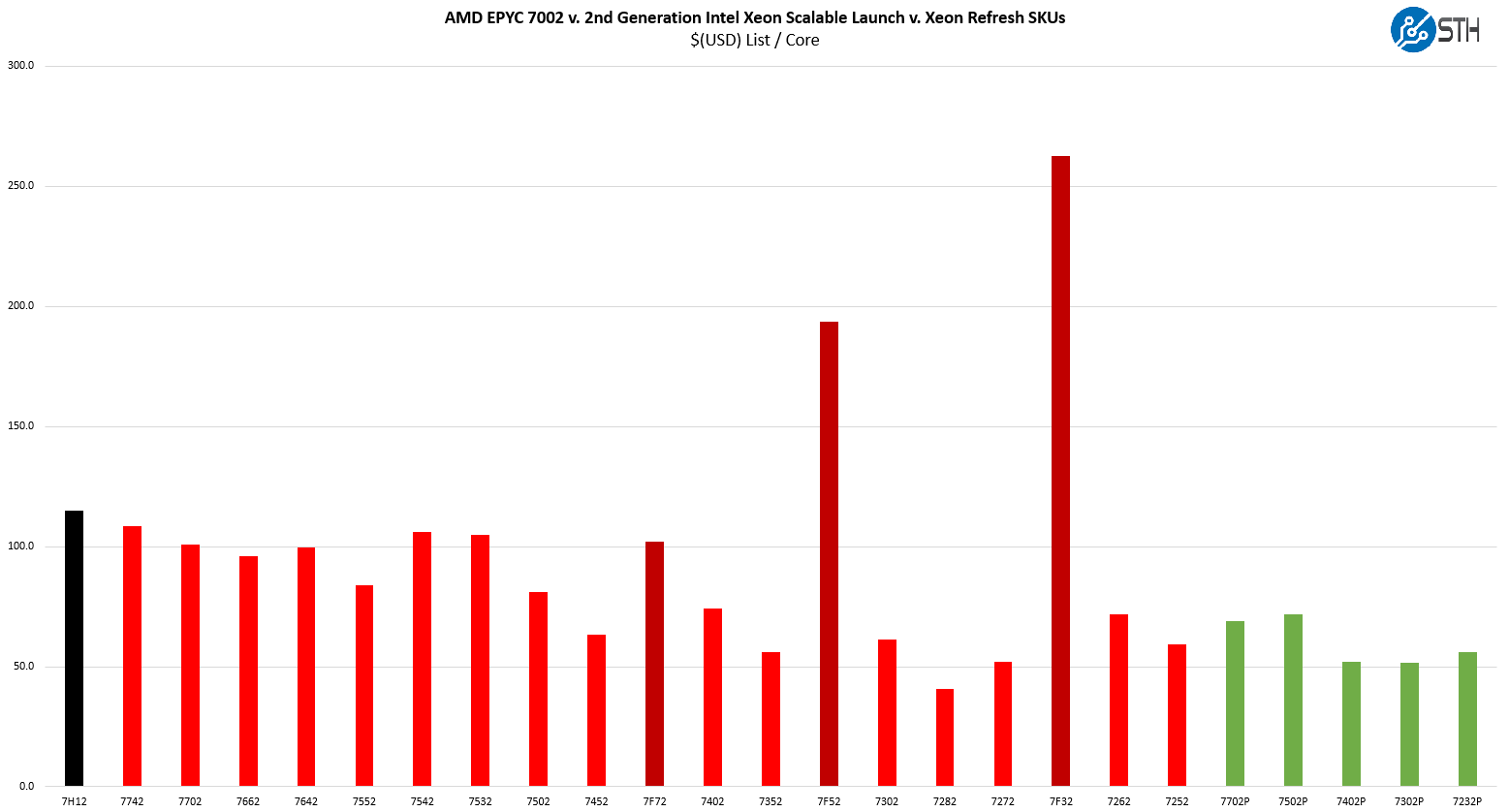 AMD EPYC 7H12 Comprared To AMD EPYC 7002 Cost Per Core