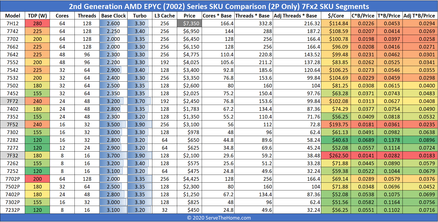 AMD EPYC 7H12 Comprared To AMD Offerings Table