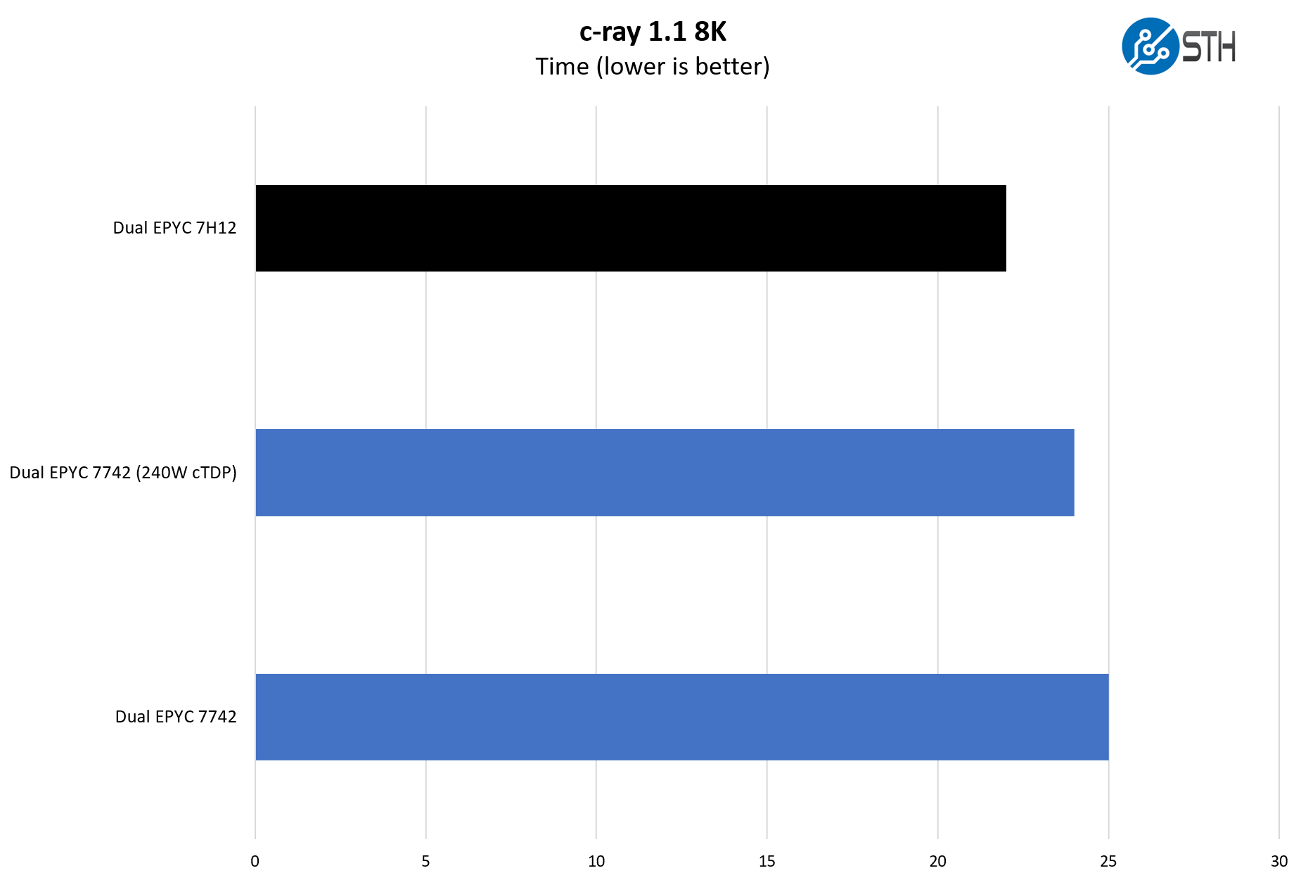 AMD EPYC 7H12 V EPYC 7742 C Ray 8K Benchmark