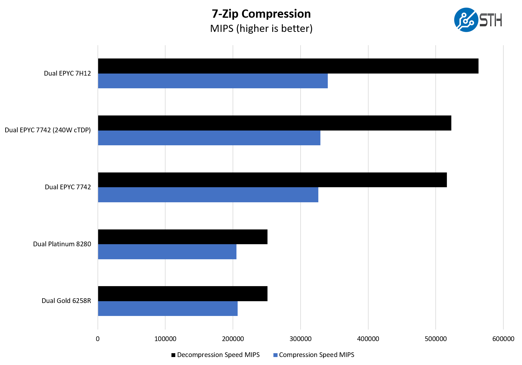 AMD EPYC 7H12 V EPYC 7742 V Intel 7zip Compression Benchmark