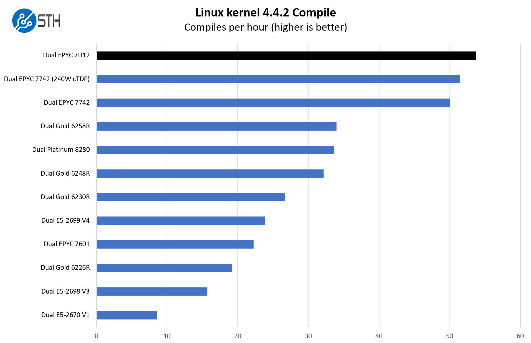 AMD EPYC 7H12 V EPYC 7742 V Intel Linux Kernel Compile Benchmark