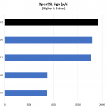 AMD EPYC 7H12 V EPYC 7742 V Intel OpenSSL Sign Benchmark